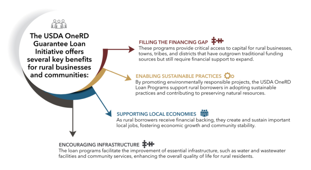 USDA LOAN PROGRAMS: How They Work For Rural Businesses And Communities ...